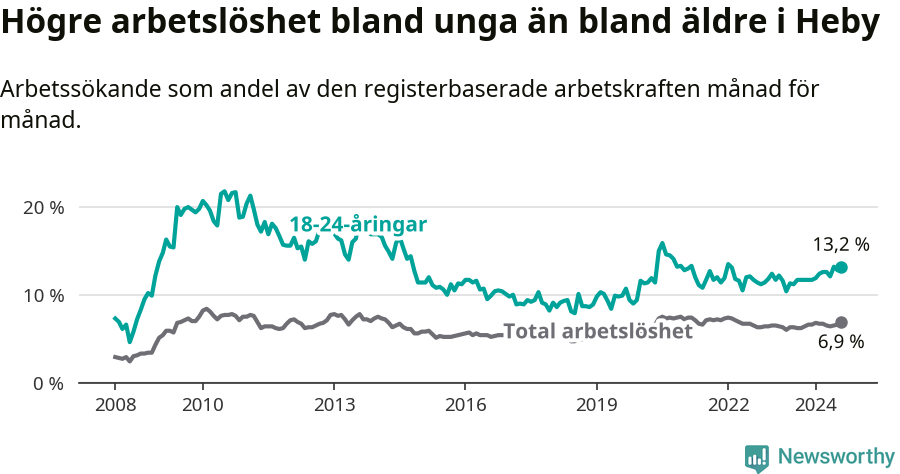 Graf: Skillnad i arbetslöshet mellan unga och hela befolkningen i Heby kommun