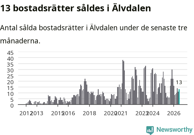Graf: Antal sålda bostadsrätter i Älvdalens kommun