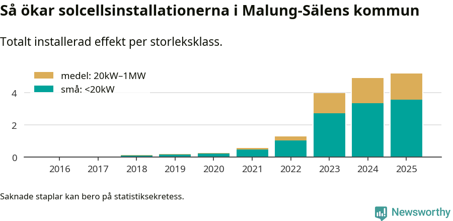 stapeldiagram som visar hur den totala effekten växer från år till år.