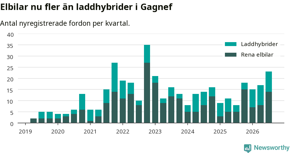 Graf: Antal nya laddhybrider och elbilar över tid