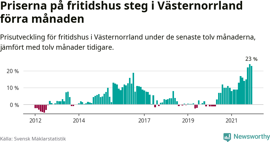 Graf: Prisutveckling för fritidshus i Västernorrlands län