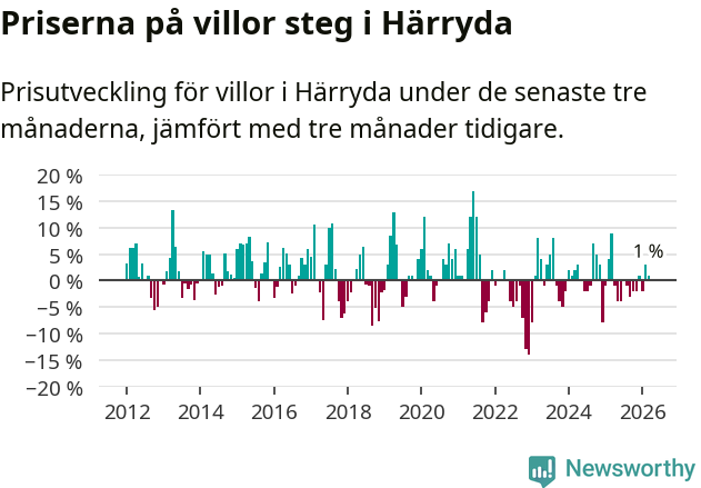 Graf: Prisutveckling för villor i Härryda kommun