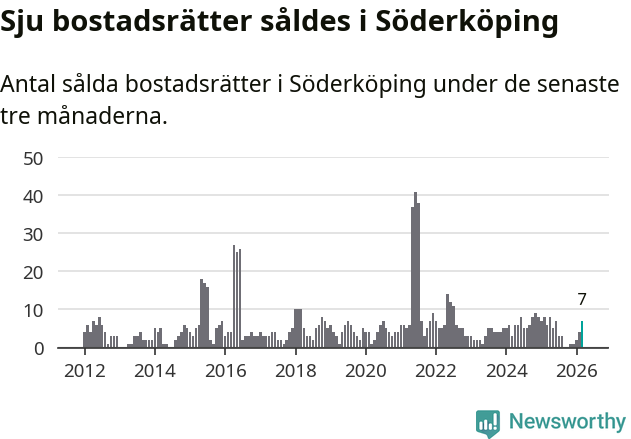 Graf: Antal sålda bostadsrätter i Söderköpings kommun