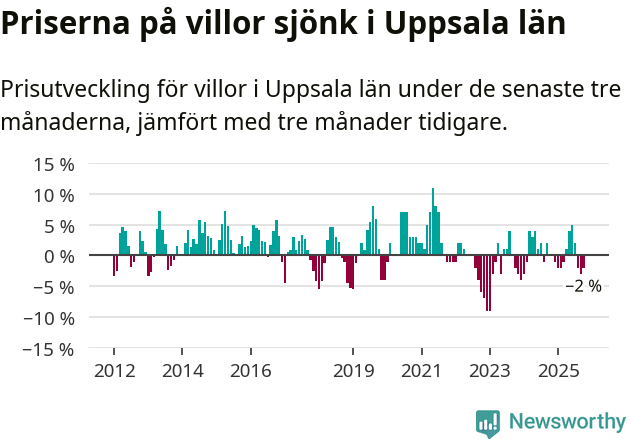 Graf: Prisutveckling för villor i Uppsala län