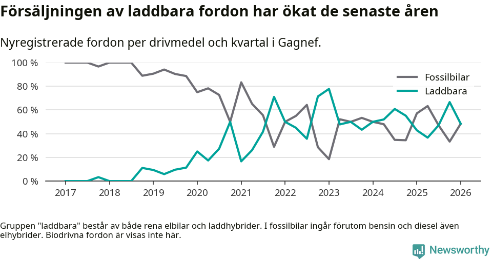 Graf: Andel laddbara bilar av alla nyregistreringar över tid
