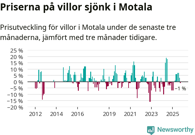 Graf: Prisutveckling för villor i Motala kommun