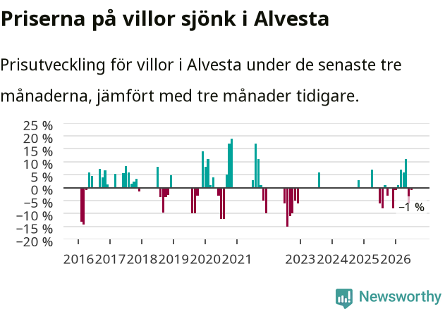 Graf: Prisutveckling för villor i Alvesta kommun