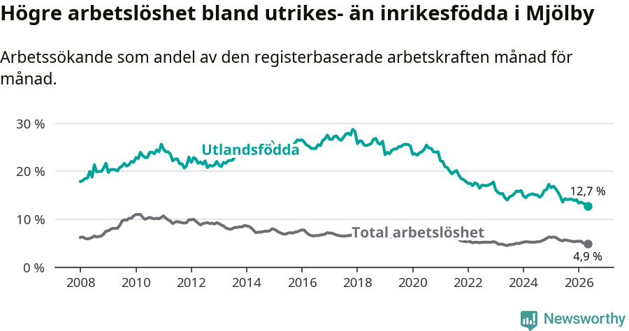 Graf: Skillnad i arbetslöshet mellan utrikesfödda och hela befolkningen i Mjölby kommun