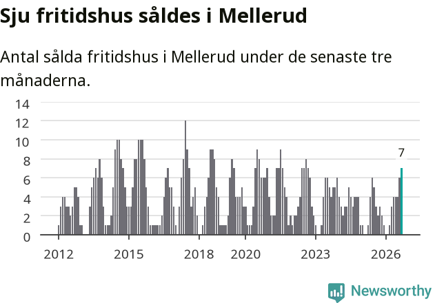 Graf: Antal sålda fritidshus i Melleruds kommun