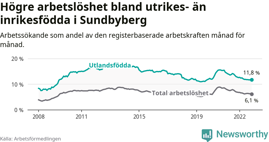 Graf: Skillnad i arbetslöshet mellan utrikesfödda och hela befolkningen i Sundbybergs kommun