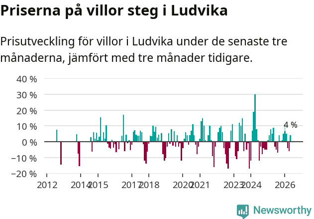 Graf: Prisutveckling för villor i Ludvika kommun