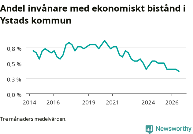 Graf över andelen biståndstagare per tremånadersperiod