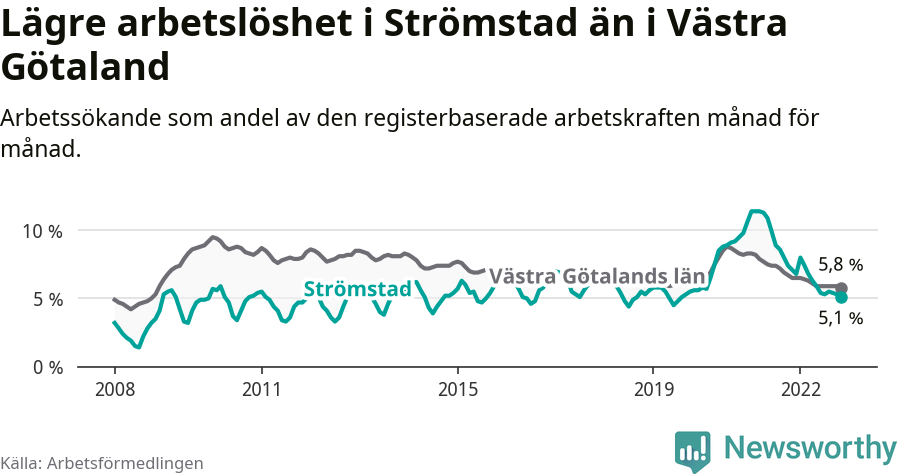 Graf: Arbetslöshet i Strömstads kommun och Västra Götalands län