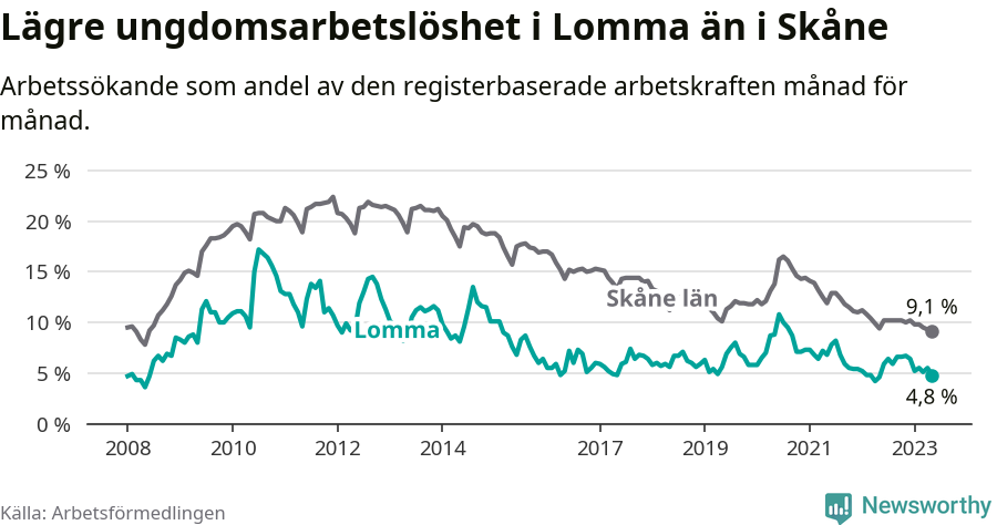 Graf: Arbetslöshet bland unga i Lomma kommun och Skåne län