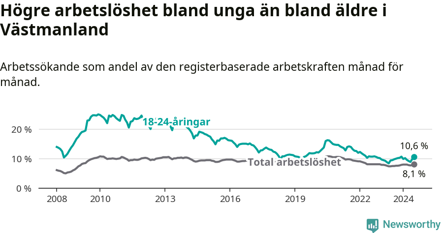 Graf: Skillnad i arbetslöshet mellan unga och hela befolkningen i Västmanlands län