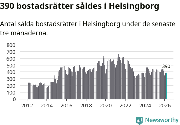 Graf: Antal sålda bostadsrätter i Helsingborgs kommun