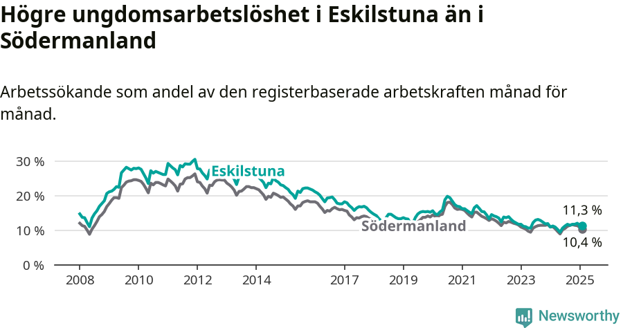 Graf: Arbetslöshet bland unga i Eskilstuna kommun och Södermanlands län