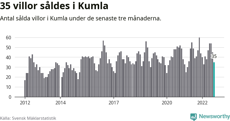 Graf: Antal sålda villor i Kumla kommun