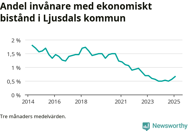 Graf över andelen biståndstagare per tremånadersperiod
