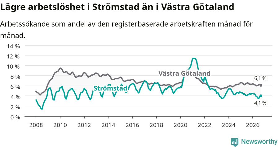 Graf: Arbetslöshet i Strömstads kommun och Västra Götalands län