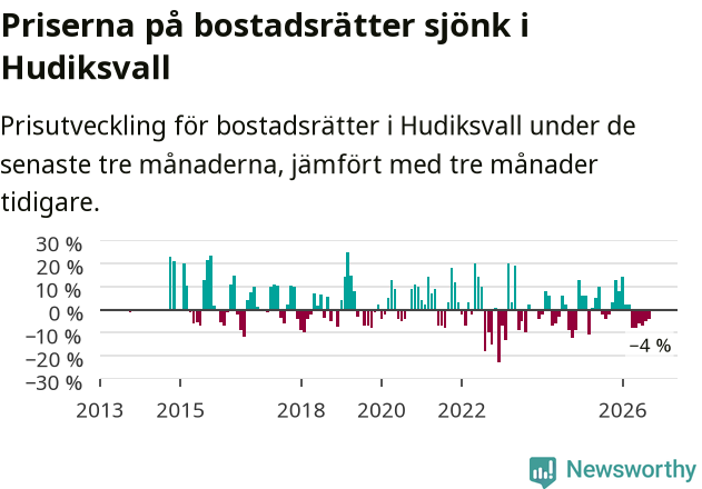 Graf: Prisutveckling för bostadsrätter i Hudiksvalls kommun