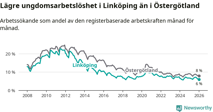 Graf: Arbetslöshet bland unga i Linköpings kommun och Östergötlands län