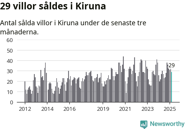 Graf: Antal sålda villor i Kiruna kommun