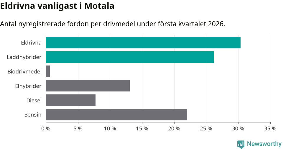 Graf: Antal nyregistrerade fordon per drivmedel