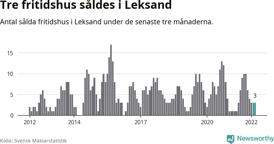 Graf: Antal sålda fritidshus i Leksands kommun