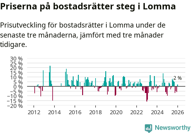 Graf: Prisutveckling för bostadsrätter i Lomma kommun
