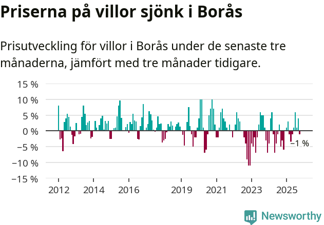 Graf: Prisutveckling för villor i Borås kommun