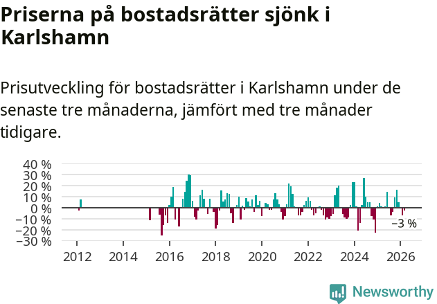 Graf: Prisutveckling för bostadsrätter i Karlshamns kommun