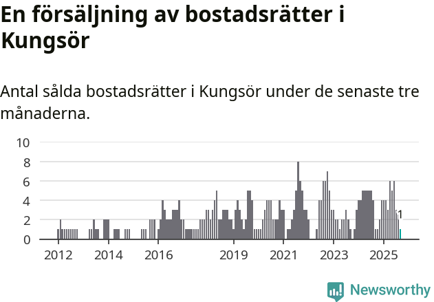 Graf: Antal sålda bostadsrätter i Kungsörs kommun