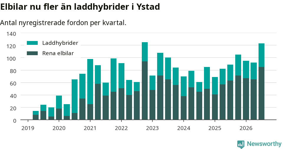 Graf: Antal nya laddhybrider och elbilar över tid