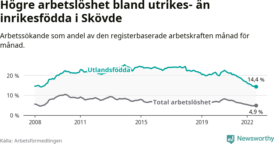 Graf: Skillnad i arbetslöshet mellan utrikesfödda och hela befolkningen i Skövde kommun