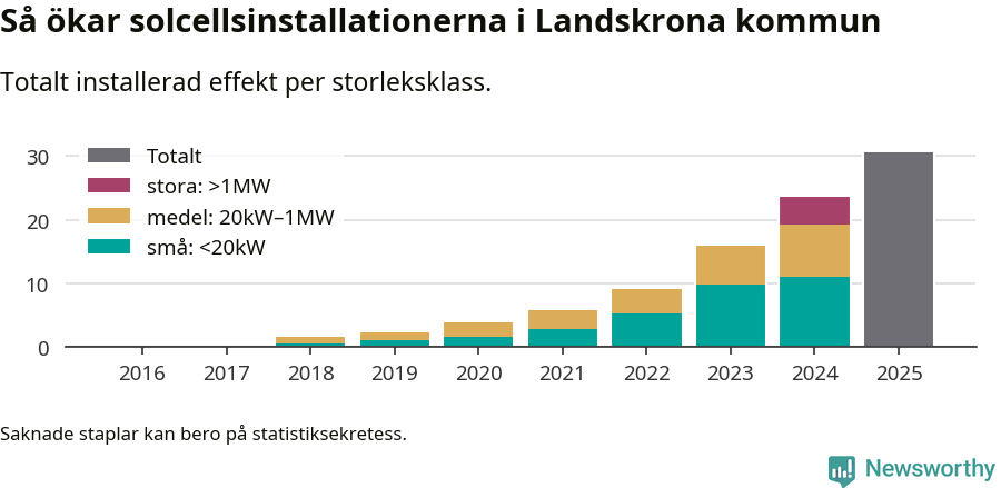 stapeldiagram som visar hur den totala effekten växer från år till år.