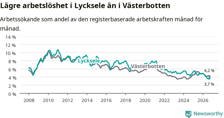 Graf: Arbetslöshet i Lycksele kommun och Västerbottens län