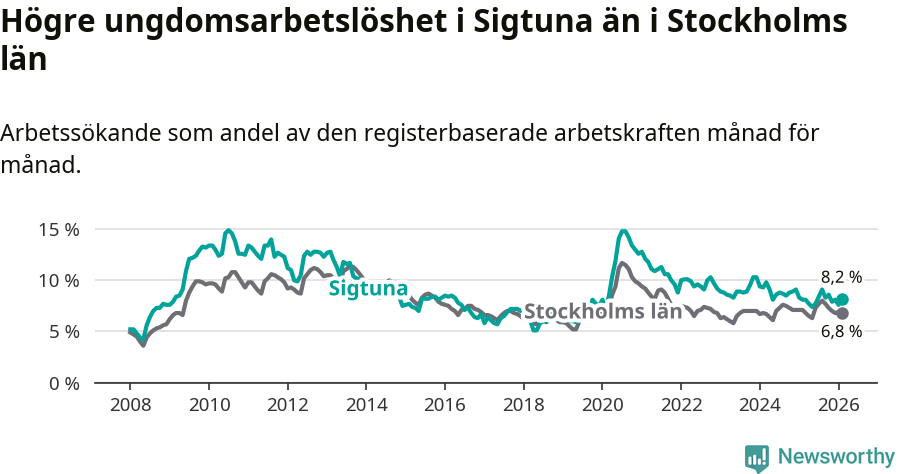 Graf: Arbetslöshet bland unga i Sigtuna kommun och Stockholms län