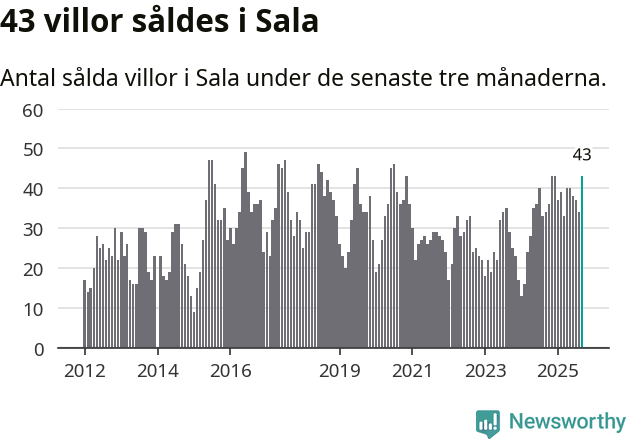 Graf: Antal sålda villor i Sala kommun