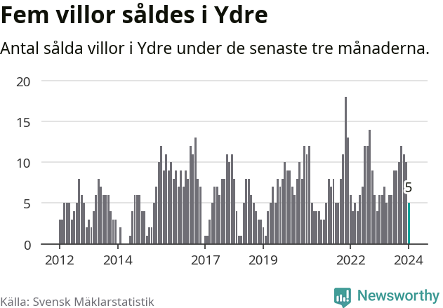 Graf: Antal sålda villor i Ydre kommun