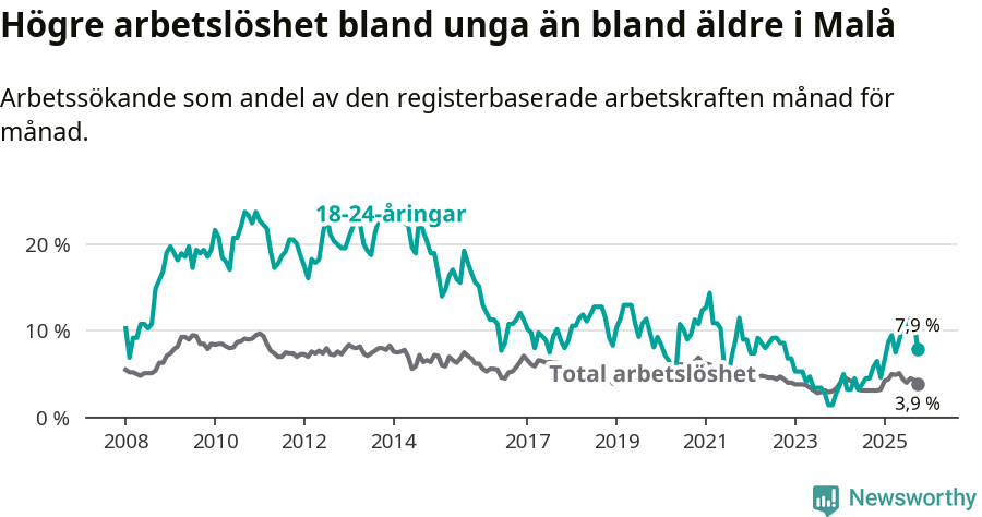 Graf: Skillnad i arbetslöshet mellan unga och hela befolkningen i Malå kommun