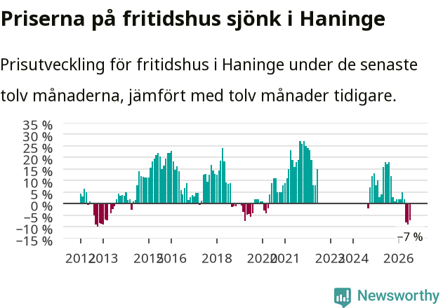 Graf: Prisutveckling för fritidshus i Haninge kommun