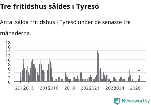 Graf: Antal sålda fritidshus i Tyresö kommun