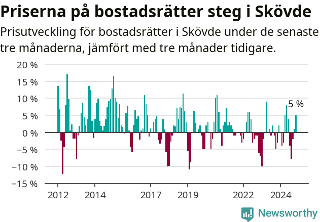 Graf: Prisutveckling för bostadsrätter i Skövde kommun