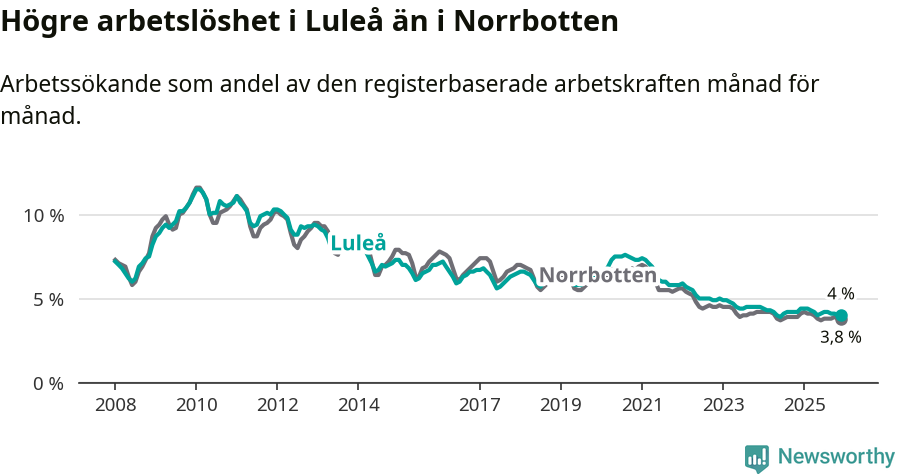 Graf: Arbetslöshet i Luleå kommun och Norrbottens län