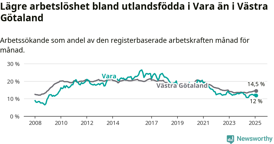 Graf: Arbetslöshet bland utrikesfödda i Vara kommun och Västra Götalands län