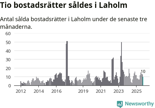 Graf: Antal sålda bostadsrätter i Laholms kommun
