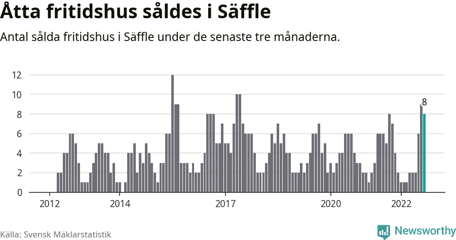 Graf: Antal sålda fritidshus i Säffle kommun