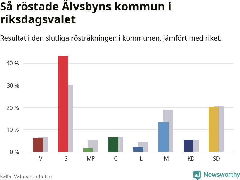 Graf: Så röstade Älvsbyns kommun i riksdagsvalet, jämfört med riket
