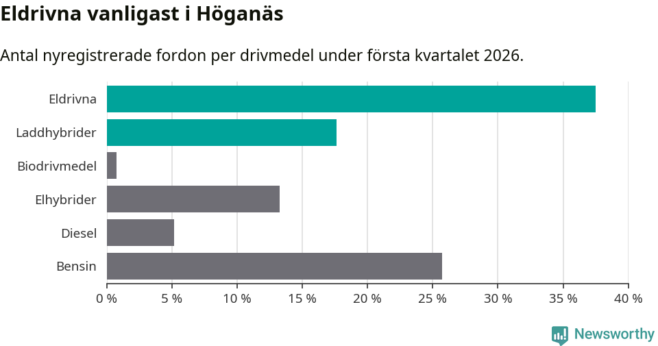 Graf: Antal nyregistrerade fordon per drivmedel